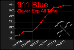 Total Graph of 911 Blue