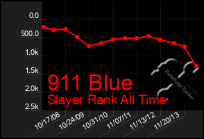 Total Graph of 911 Blue