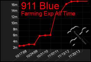 Total Graph of 911 Blue