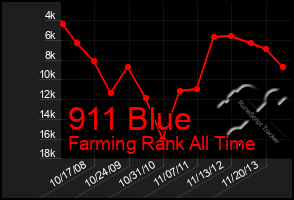 Total Graph of 911 Blue