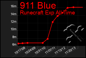 Total Graph of 911 Blue