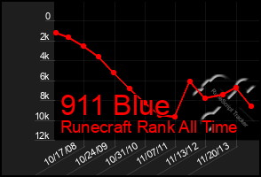 Total Graph of 911 Blue