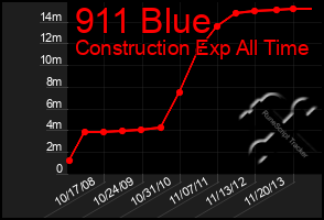 Total Graph of 911 Blue