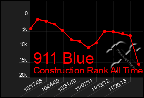 Total Graph of 911 Blue