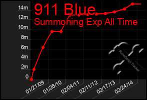 Total Graph of 911 Blue