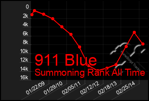 Total Graph of 911 Blue