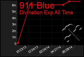 Total Graph of 911 Blue