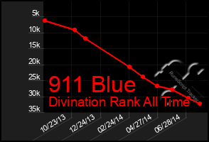 Total Graph of 911 Blue