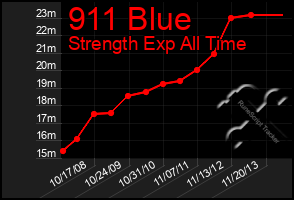 Total Graph of 911 Blue