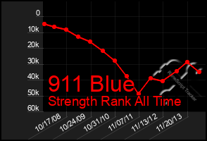 Total Graph of 911 Blue