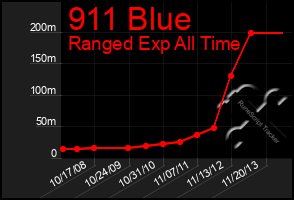 Total Graph of 911 Blue