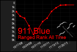 Total Graph of 911 Blue