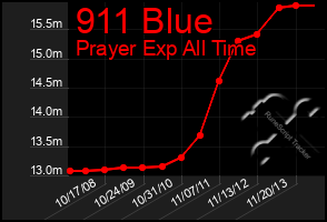 Total Graph of 911 Blue