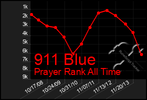 Total Graph of 911 Blue