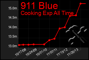 Total Graph of 911 Blue