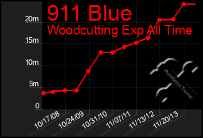 Total Graph of 911 Blue