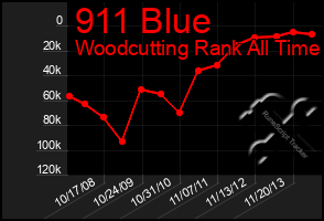 Total Graph of 911 Blue