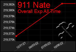 Total Graph of 911 Nate