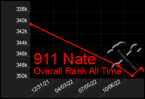 Total Graph of 911 Nate