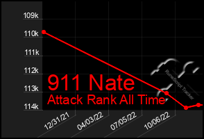 Total Graph of 911 Nate
