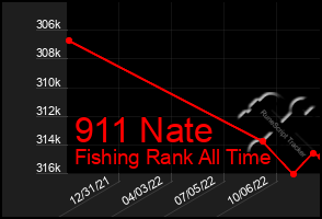 Total Graph of 911 Nate