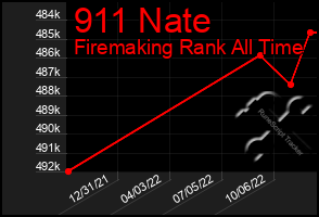 Total Graph of 911 Nate
