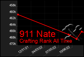Total Graph of 911 Nate