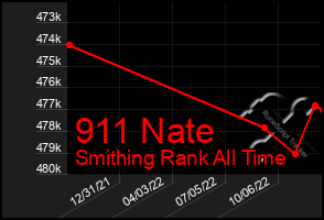 Total Graph of 911 Nate