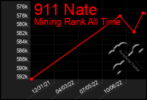 Total Graph of 911 Nate