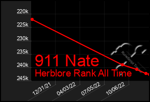 Total Graph of 911 Nate