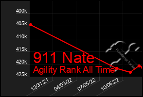 Total Graph of 911 Nate