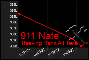Total Graph of 911 Nate