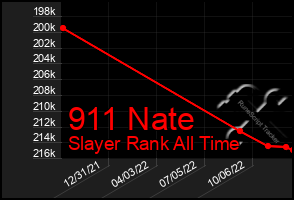 Total Graph of 911 Nate