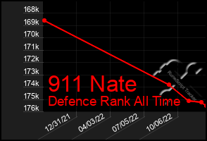 Total Graph of 911 Nate