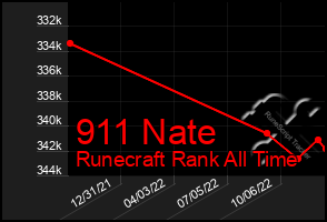 Total Graph of 911 Nate