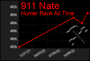 Total Graph of 911 Nate