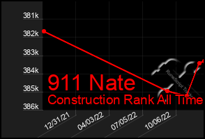 Total Graph of 911 Nate
