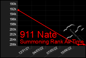 Total Graph of 911 Nate