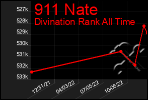 Total Graph of 911 Nate