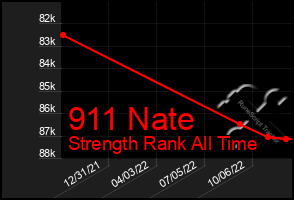 Total Graph of 911 Nate