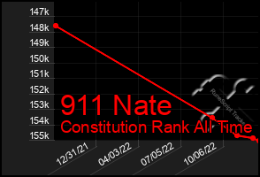 Total Graph of 911 Nate