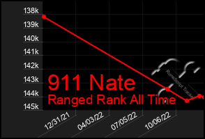 Total Graph of 911 Nate