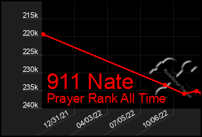 Total Graph of 911 Nate