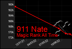 Total Graph of 911 Nate