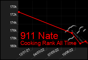 Total Graph of 911 Nate