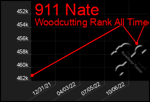 Total Graph of 911 Nate