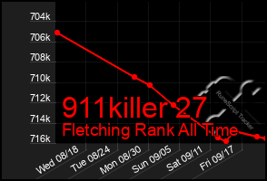 Total Graph of 911killer 27