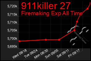 Total Graph of 911killer 27