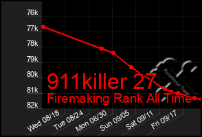 Total Graph of 911killer 27