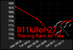 Total Graph of 911killer 27